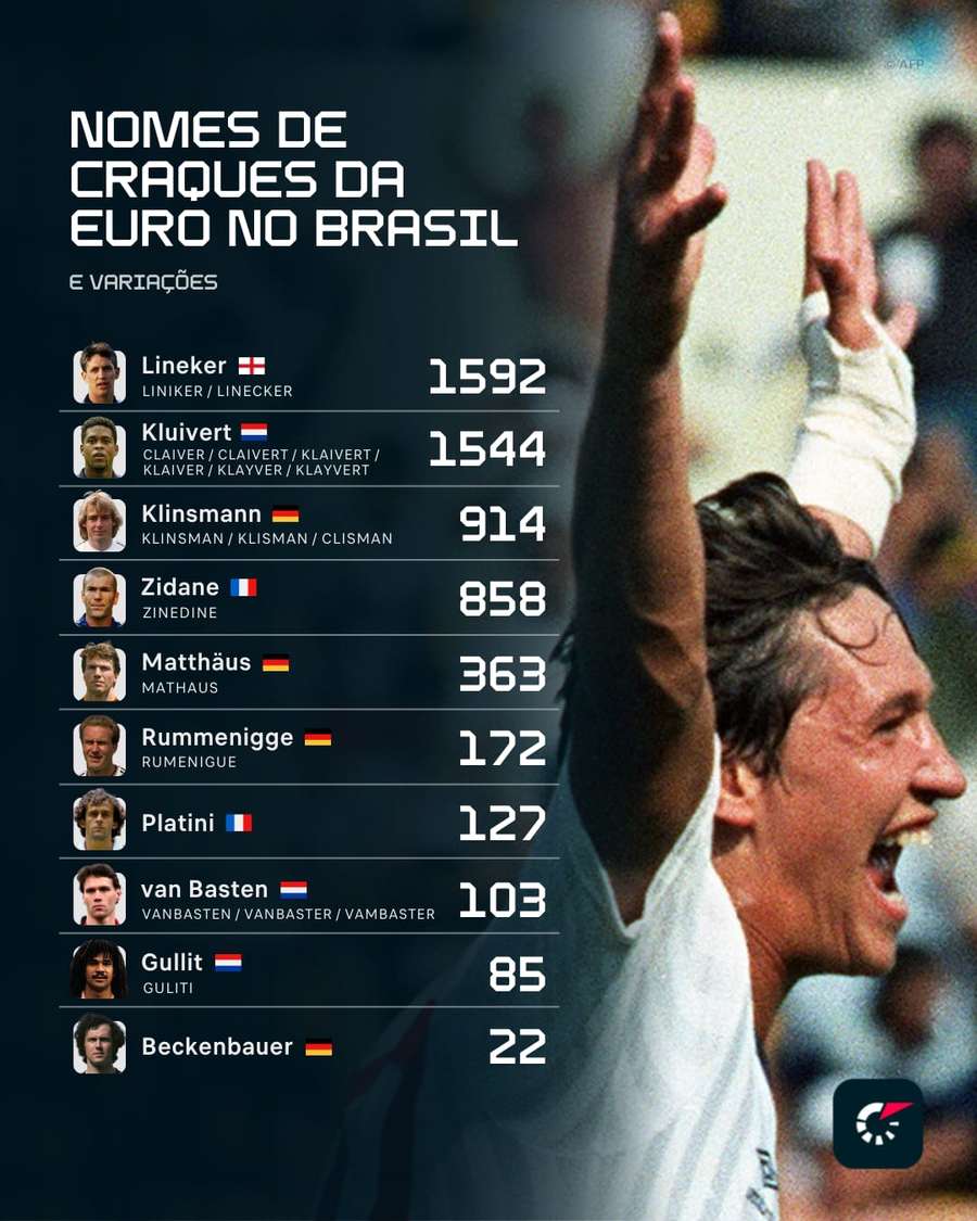 O ranking dos nomes brasileiros inspirados em craques europeus
