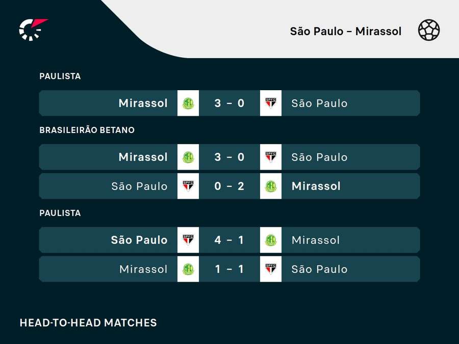 Últimos jogos entre São Paulo e Mirassol