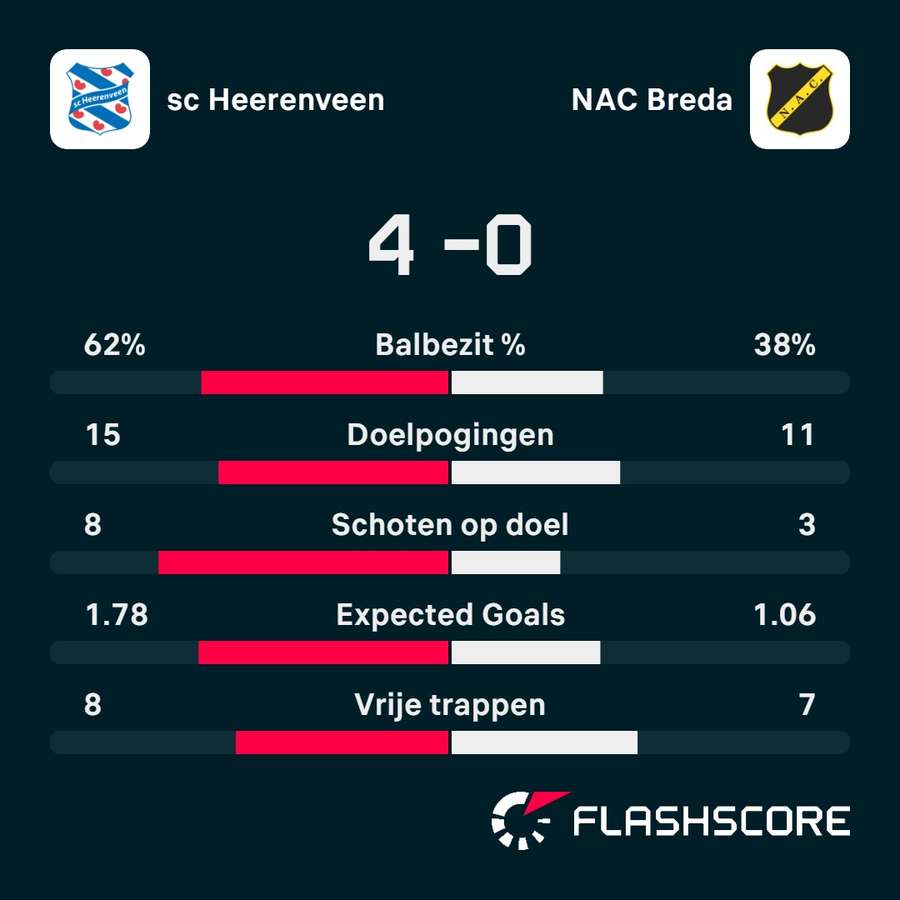 Statistieken sc Heerenveen - NAC Breda