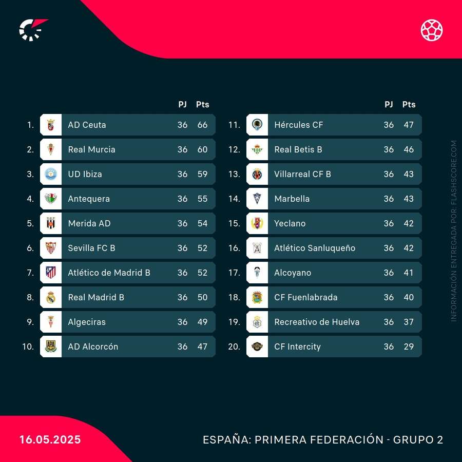 Clasificación del grupo II de 1ª RFEF antes de la jornada 37