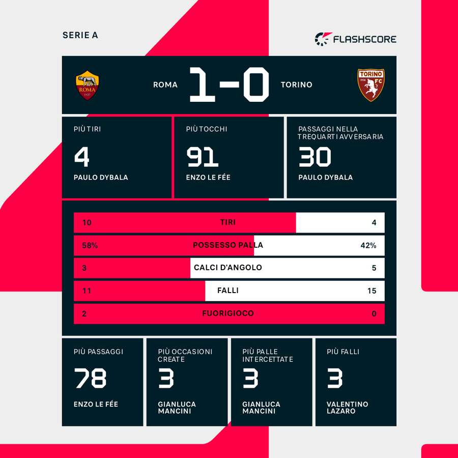 Le statistiche del match