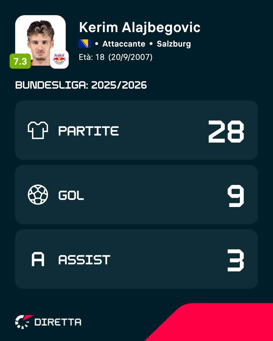 Alajbegovic al Salisburgo Alajbegovic al Salisburgo