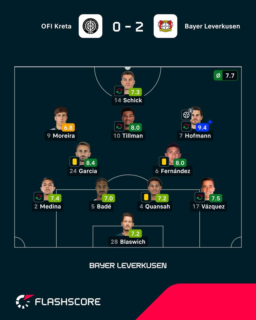 Spielernoten: Bayer Leverkusen Spielernoten: Bayer Leverkusen