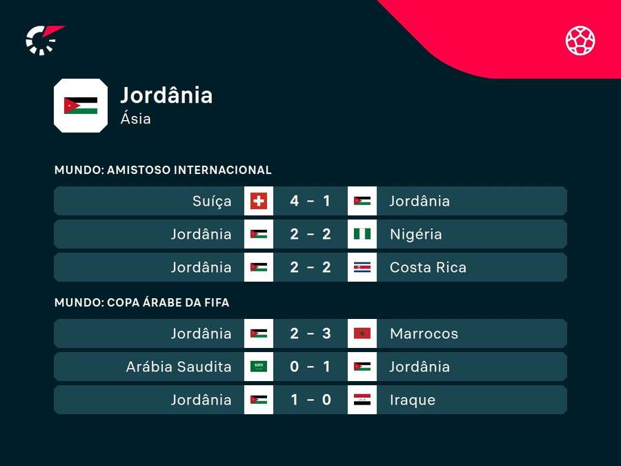 Últimos jogos da Jordânia