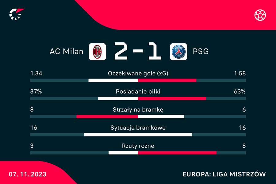 Wynik i statystyki meczu Milan-PSG