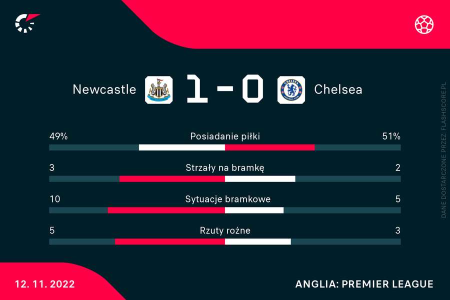 Newcastle - Chelsea | statystyki