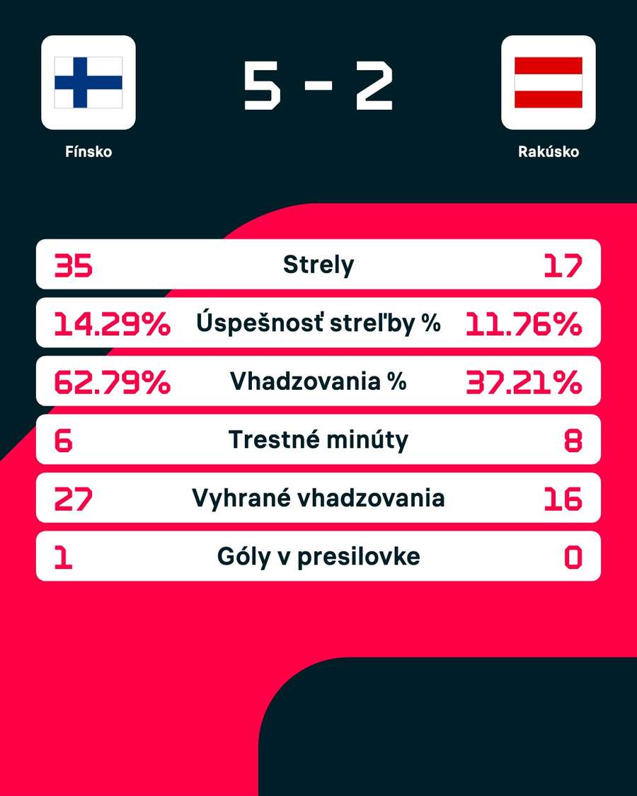 Štatistiky zápasu.