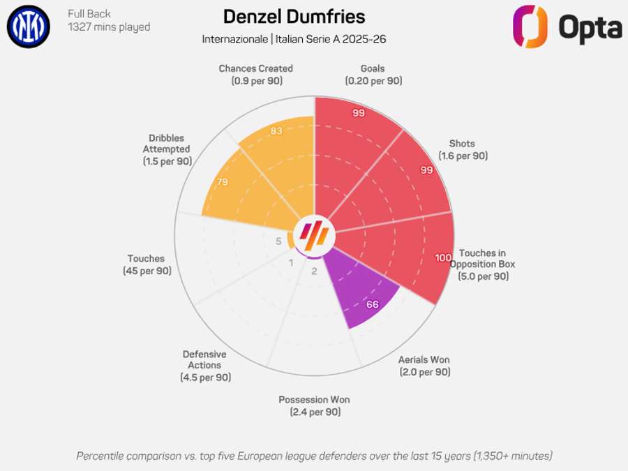 O gráfico de Dumfries