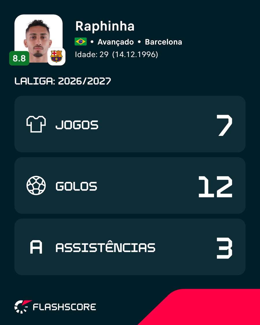 Golos e assistências de Raphinha na LaLiga Golos e assistências de Raphinha na LaLiga