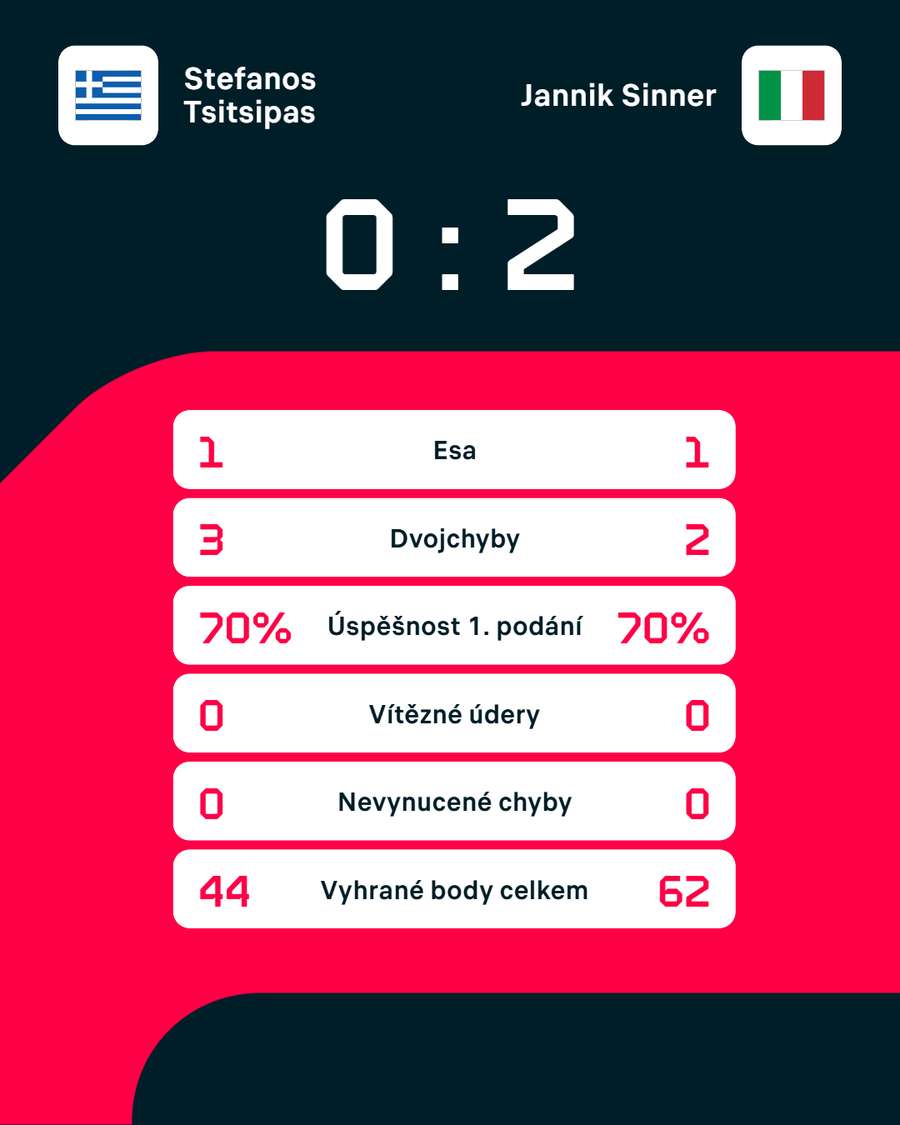 Statistiky zápasu. Statistiky zápasu.