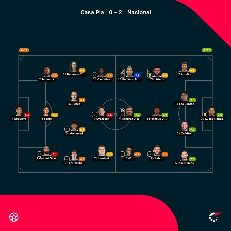 As notas dos jogadores