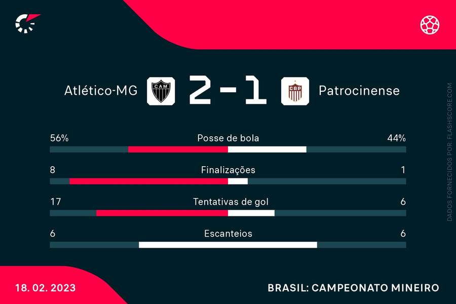 As estatísticas de Atlético-MG 2x1 Patrocinense