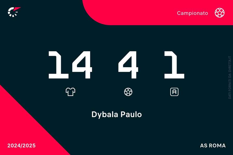 I numeri di Dybala in campionato