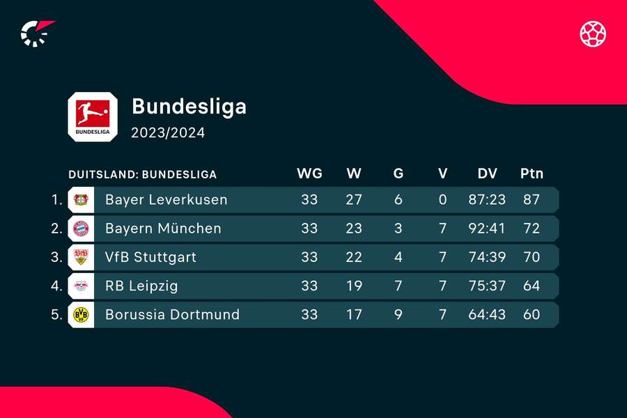 Stand aan kop van de Bundesliga met één speelronde te gaan