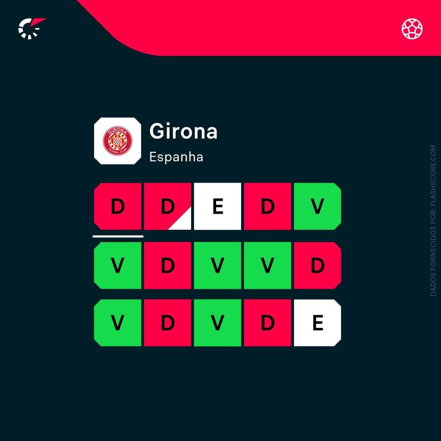 A época inconsistente do Girona A época inconsistente do Girona