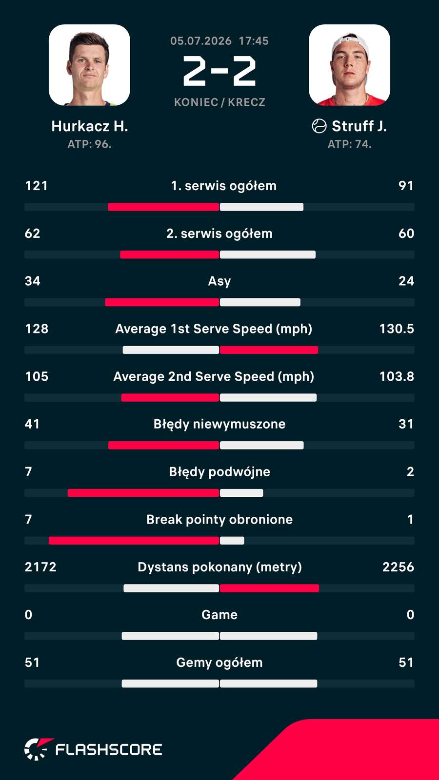 Statystyki meczu Hurkacz - Struff Statystyki meczu Hurkacz - Struff