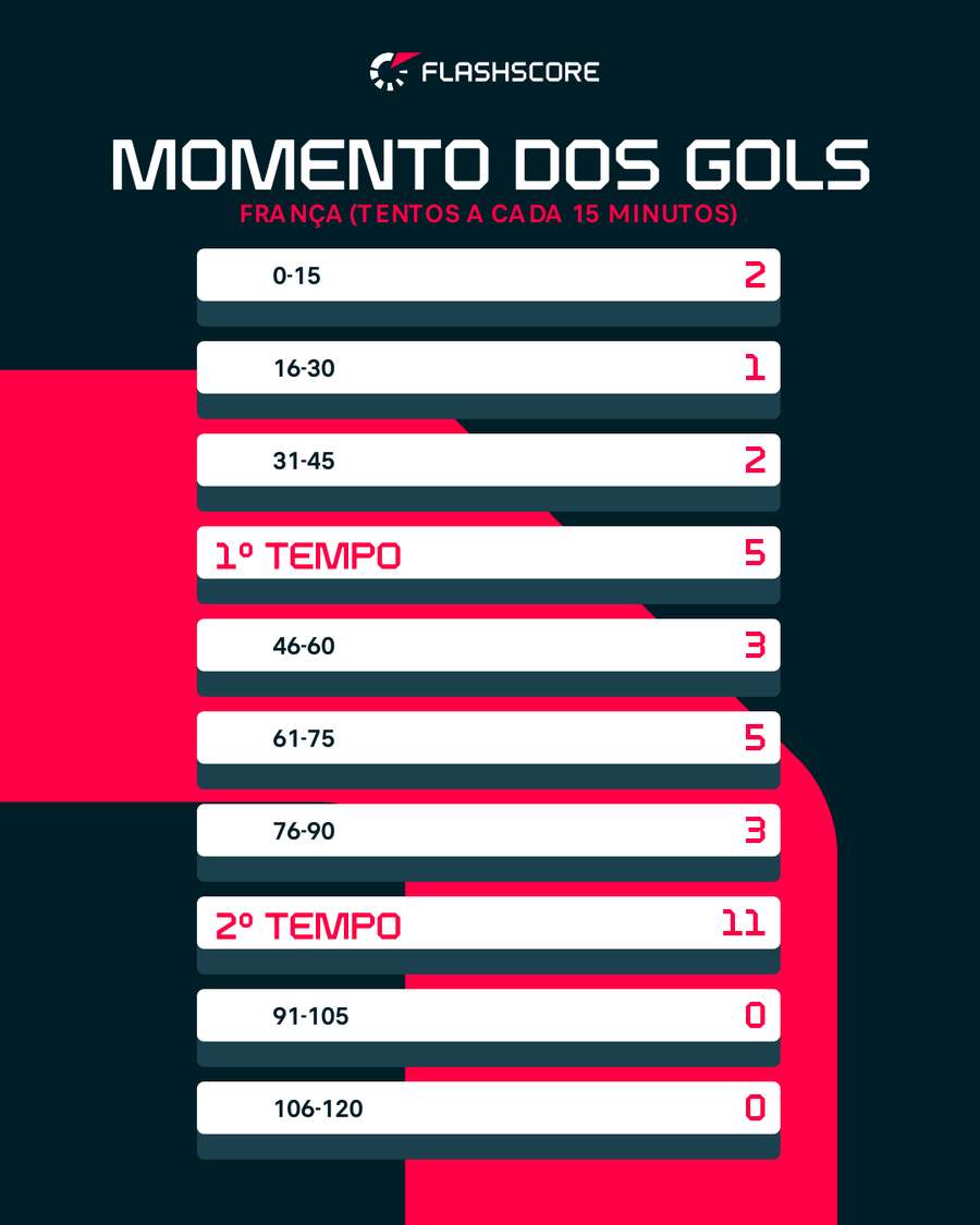 Ataque francês balança mais a rede na segunda etapa