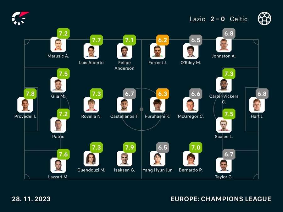 Lazio - Celtic - Player ratings
