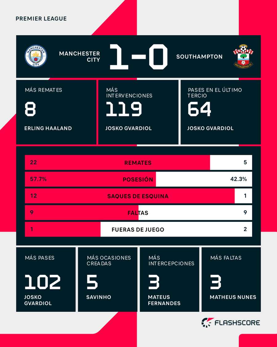 Estadísticas del Manchester City-Southampton