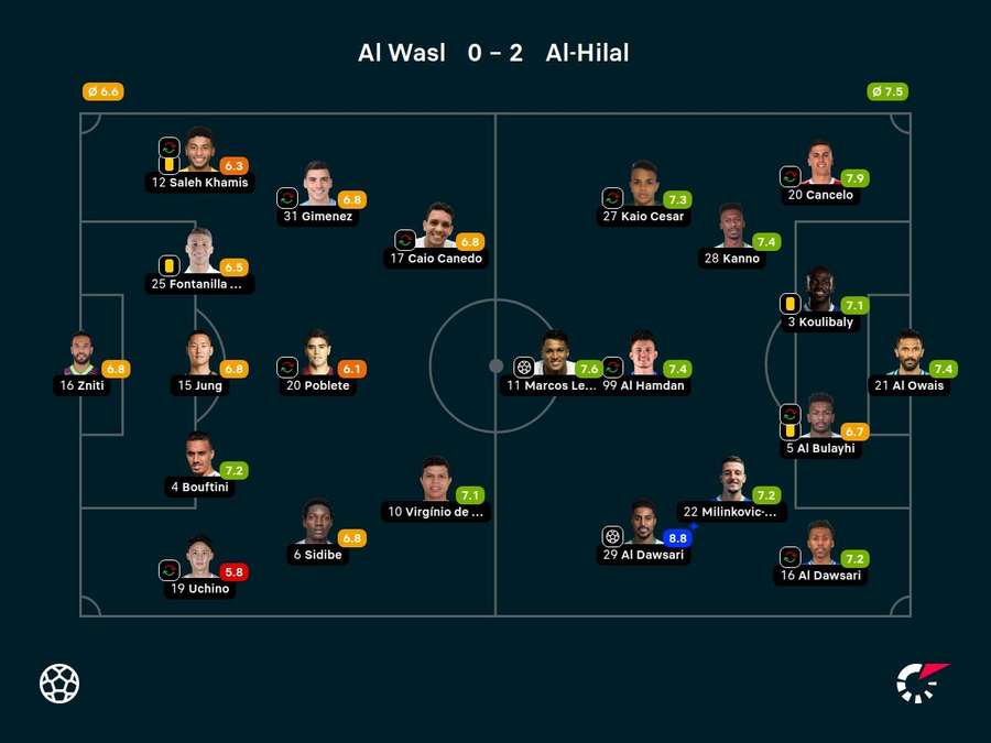 Notas dos jogadores