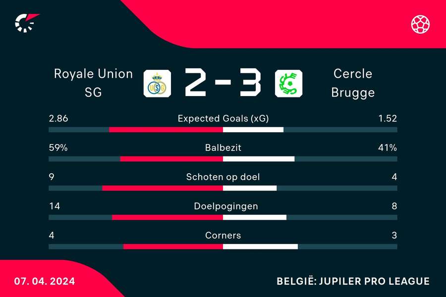 Statistieken Union SG - Cercle Brugge