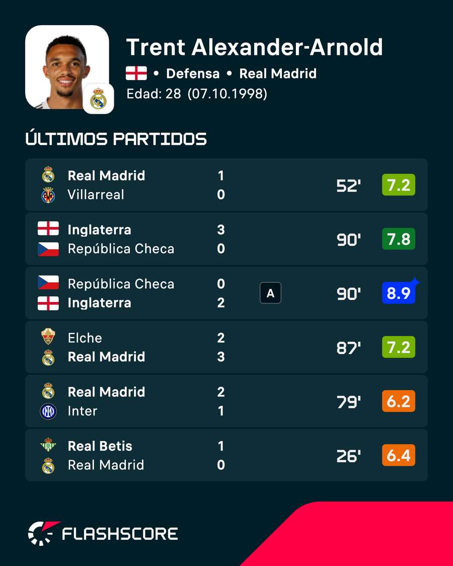 Últimos partidos de Alexander-Arnold