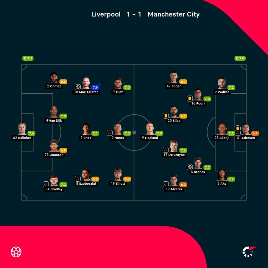 As notas dos jogadores de Liverpool e City na partida