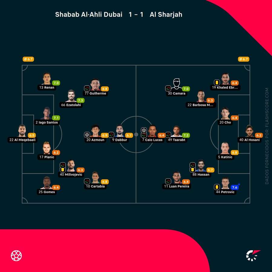 Notas finais dos jogadores