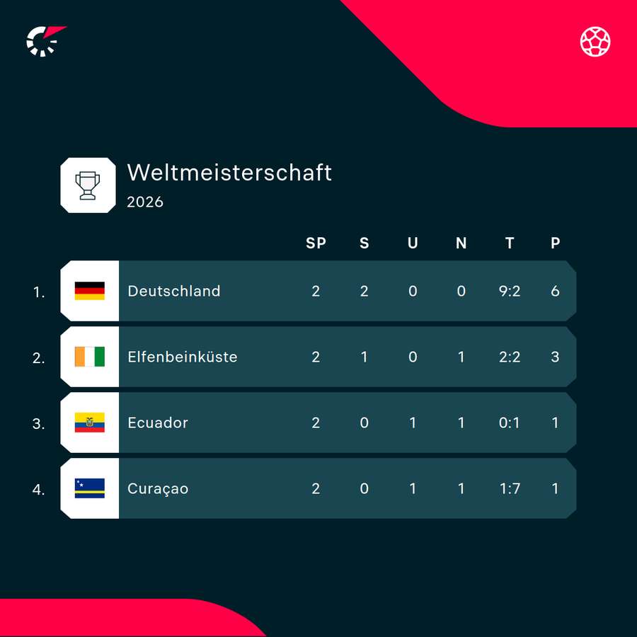Zwischenstand in Gruppe E Zwischenstand in Gruppe E