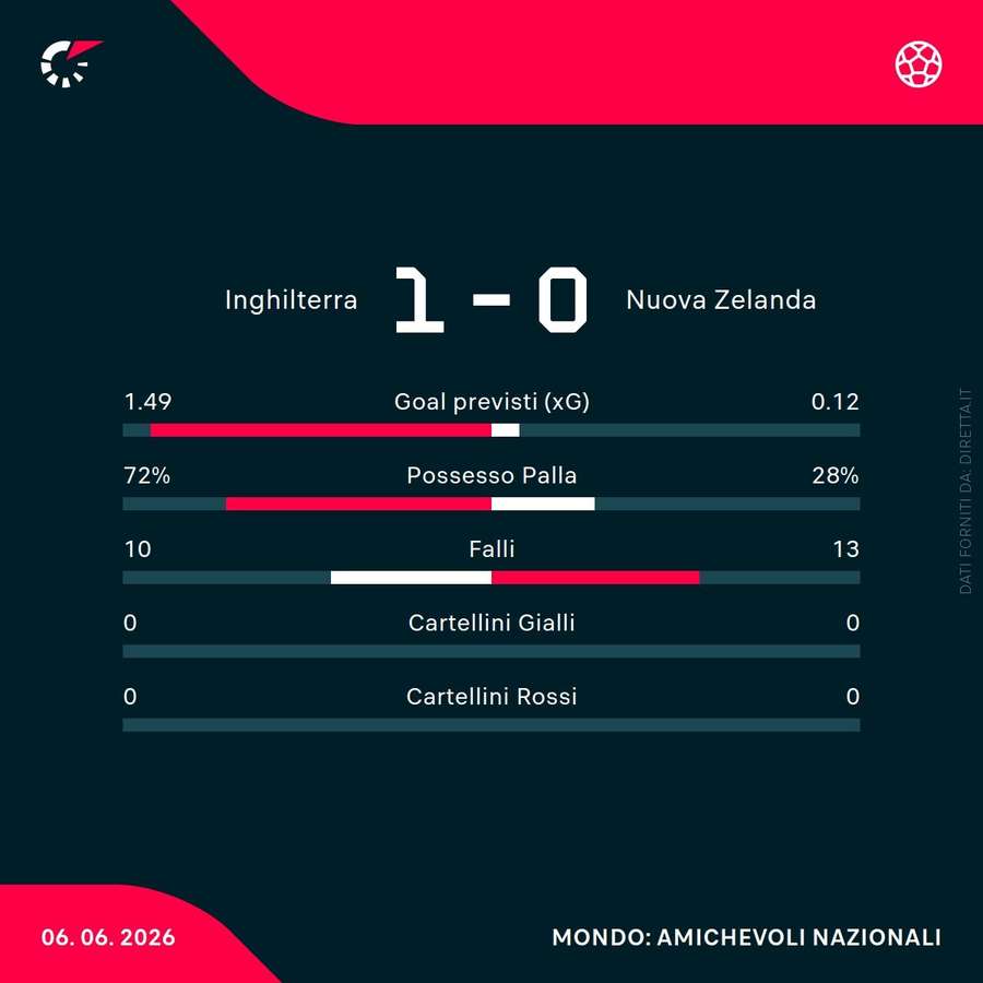 Statistiche della partita Statistiche della partita