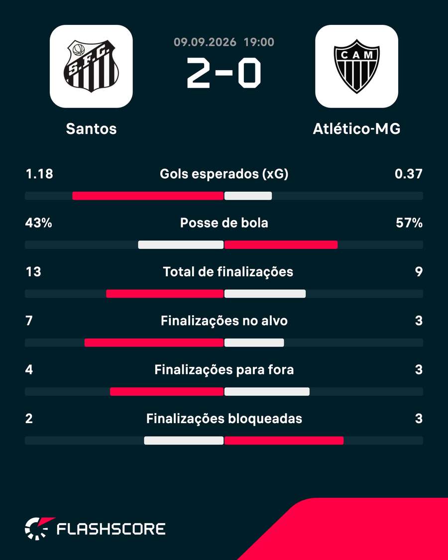 As estatísticas de Santos 2x0 Atlético-MG As estatísticas de Santos 2x0 Atlético-MG