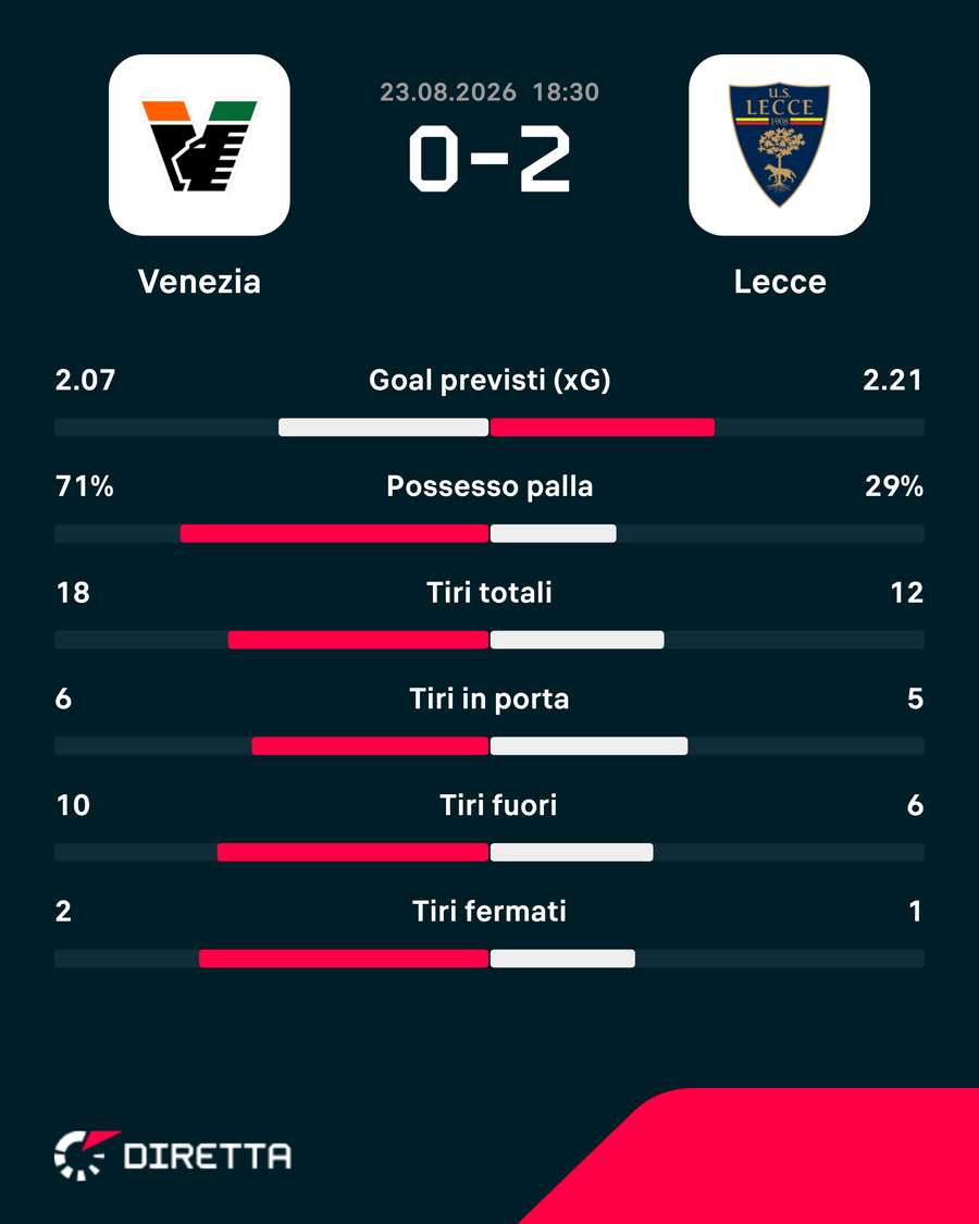 Le statistiche del match
