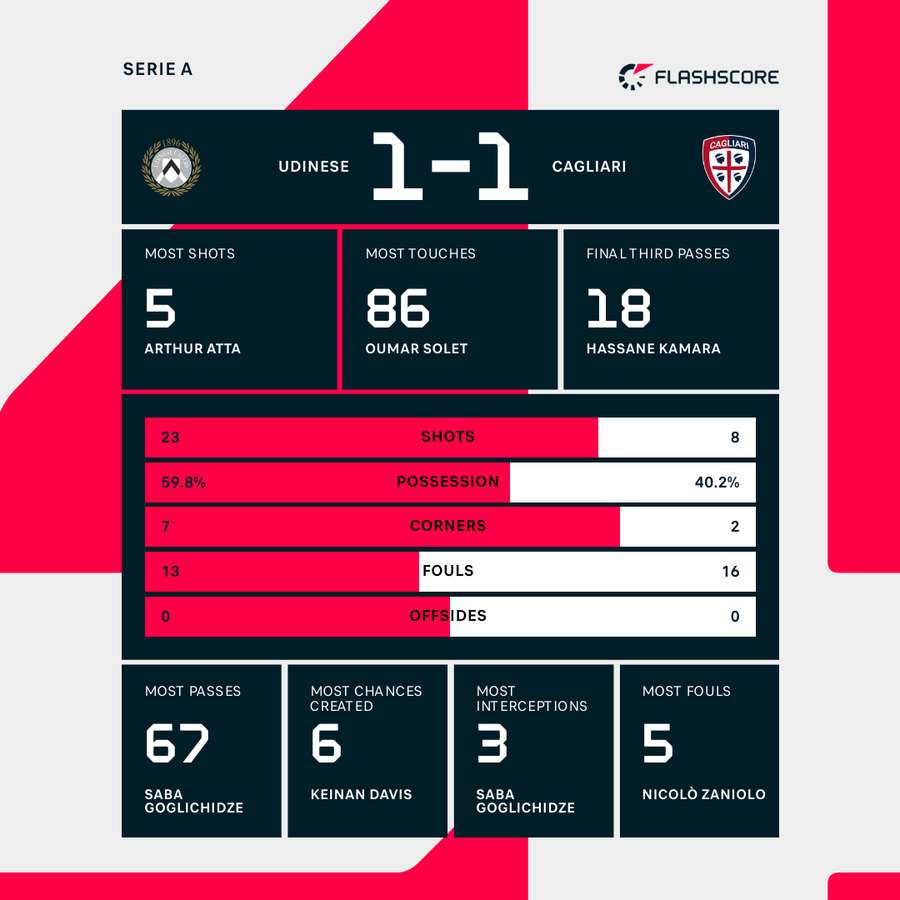 Match stats