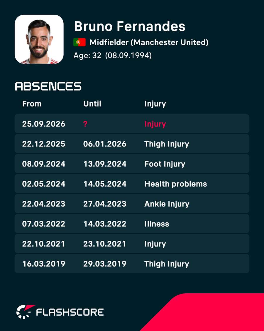 Fernandes' recent absences Fernandes' recent absences