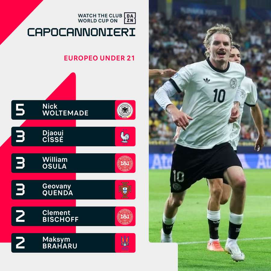 Woltemade è a quota 5 reti a Euro U21