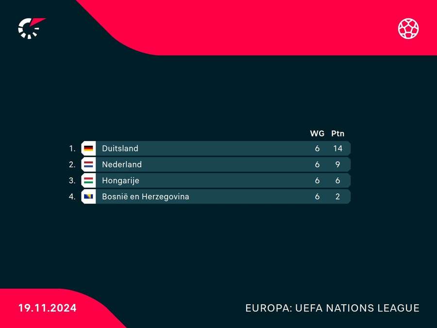 Stand in groep A3 van de UEFA Nations League