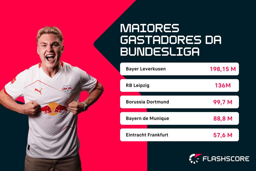As equipas que mais gastaram na Bundesliga As equipas que mais gastaram na Bundesliga
