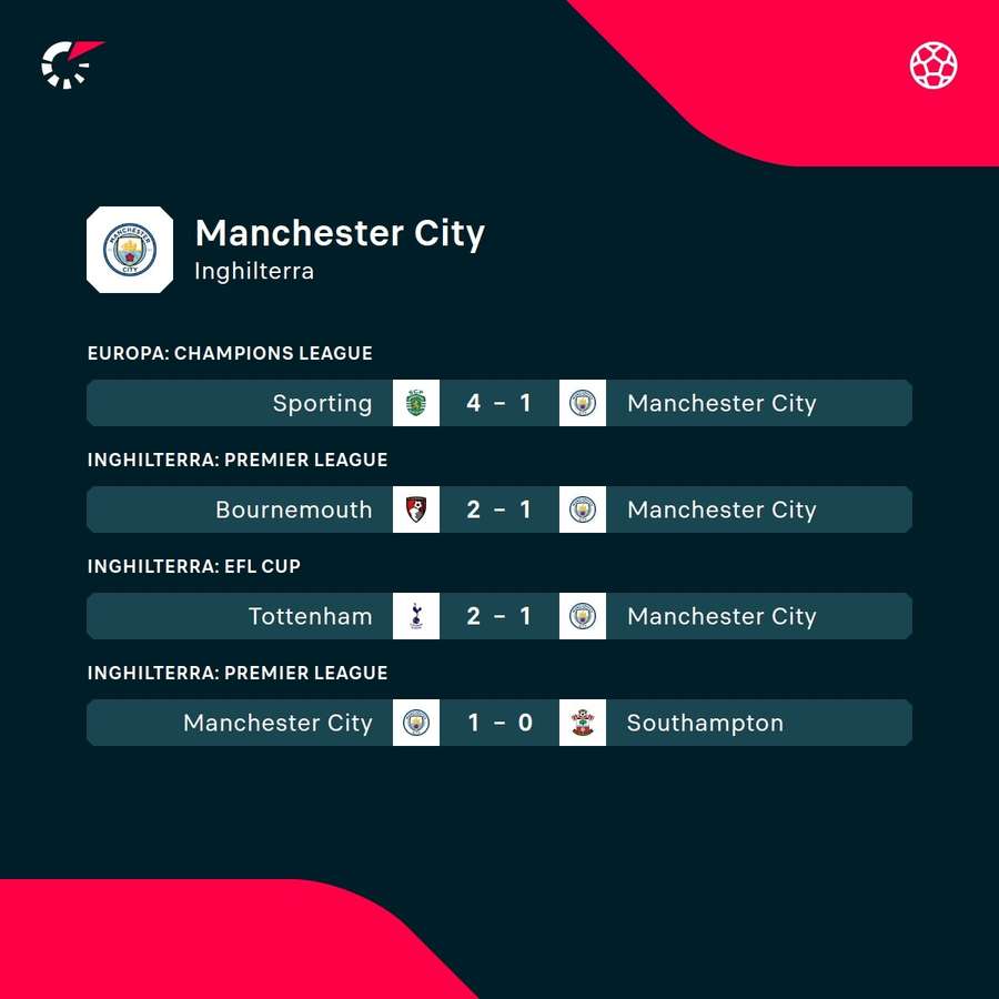 Il City ne ha perse 3 consecutive