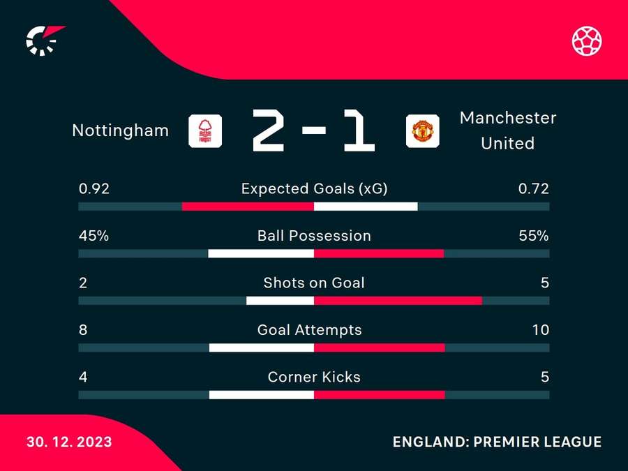 Match stats