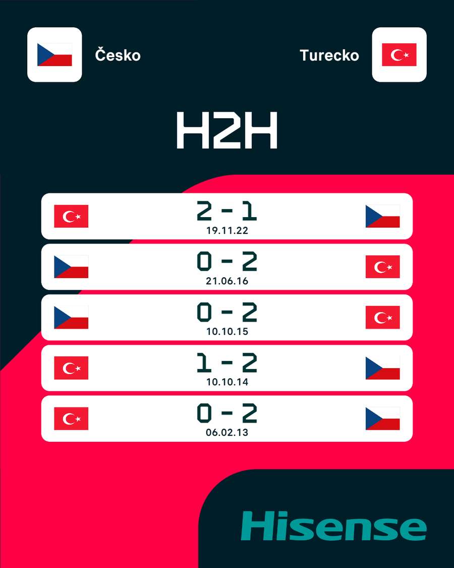 Poslední vzájemné zápasy Česka a Turecka.
