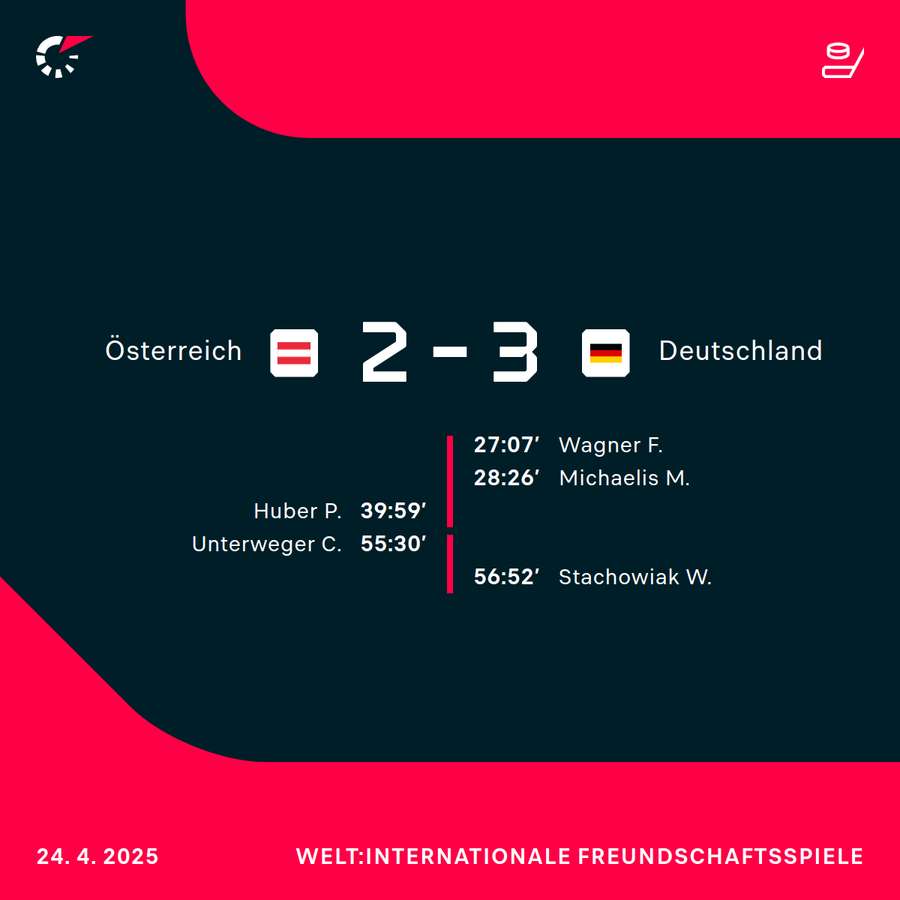 Der Spielverlauf im Überblick