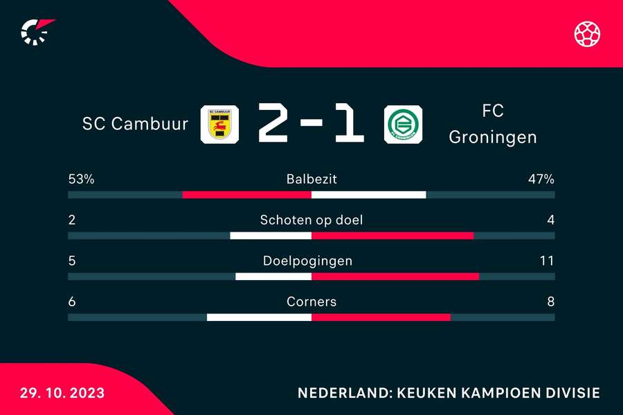 Statistieken SC Cambuur - FC Groningen