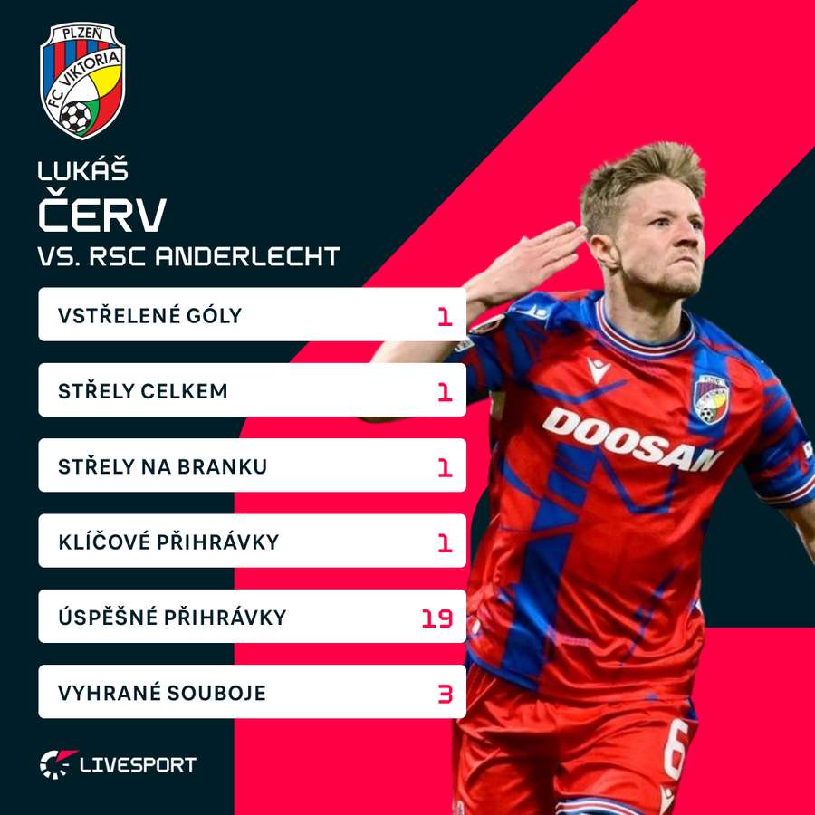 Červovy statistiky v utkání.