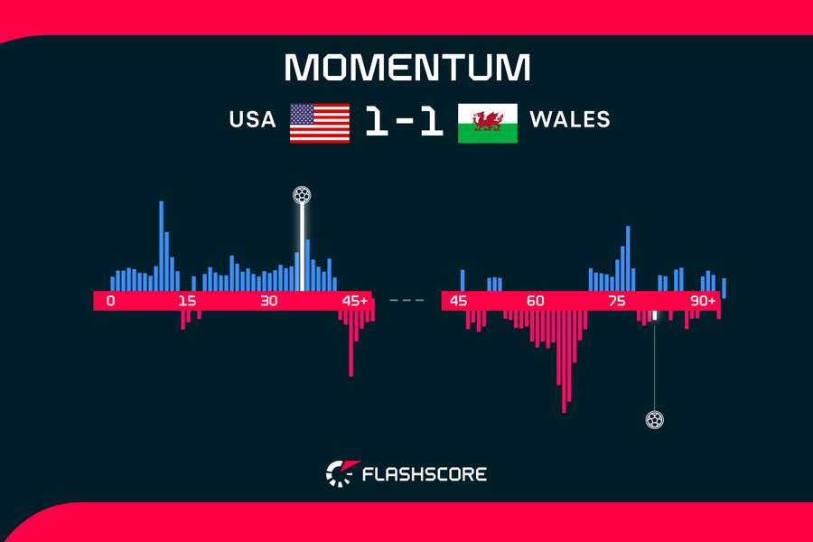 USA Wales Momentum