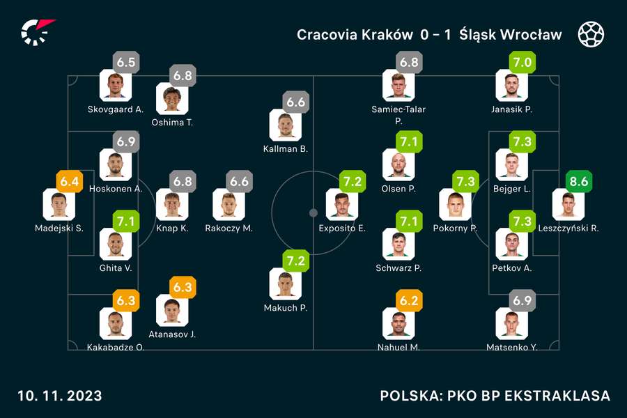 Oto wyjściowe składy i noty za mecz Cracovia-Śląsk. Rafał Leszczyński wykręcił takie liczby, że mucha nie siada!