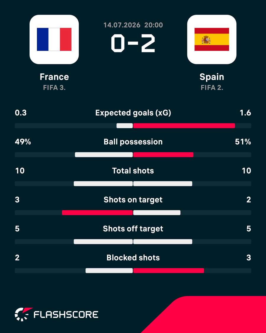 Key stats Key stats