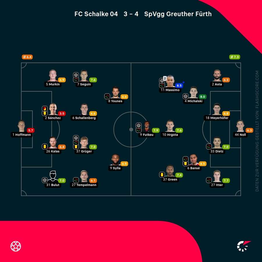 Spielernoten: Schalke vs. Fürth