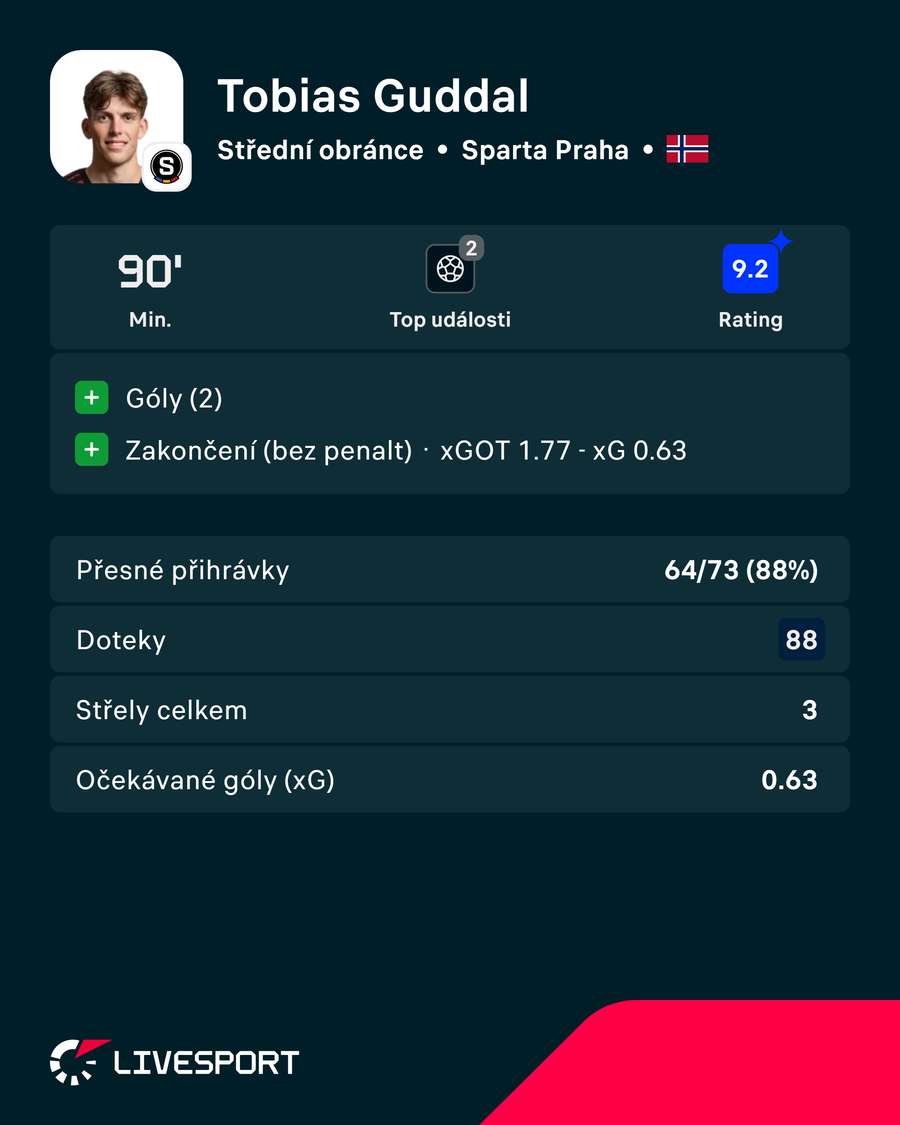 Guddal v zápase zazářil. Guddal v zápase zazářil.