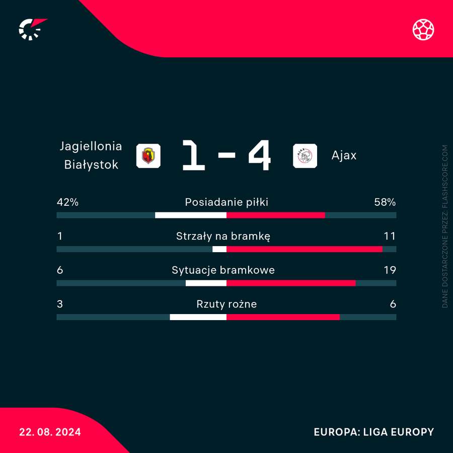 Liczby meczu Jagiellonia - Ajax