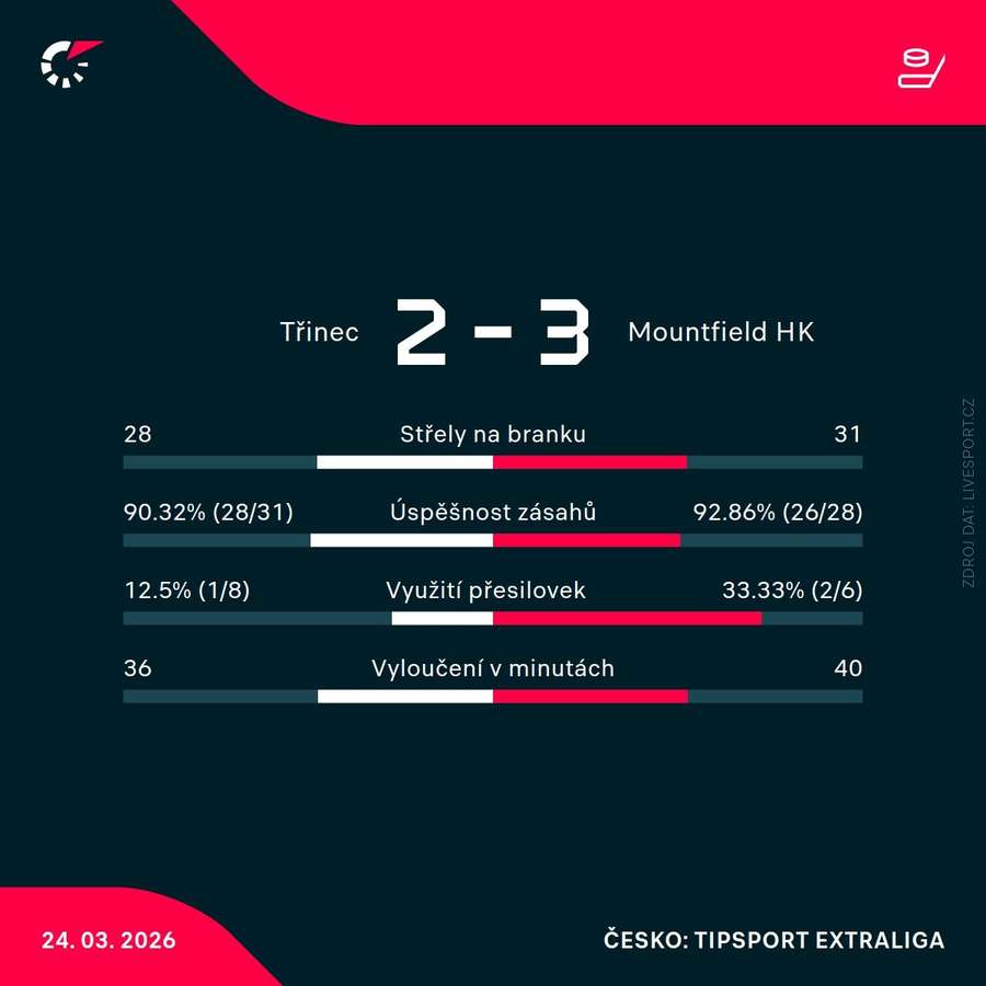 Statistiky utkání.